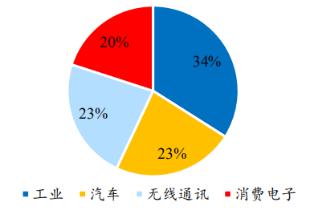 功率半導體 歐美產品升級產業轉移至國內,國產替代市場巨大